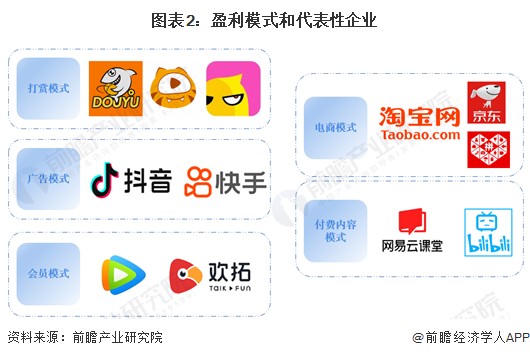 图表2：盈利模式和代表性企业