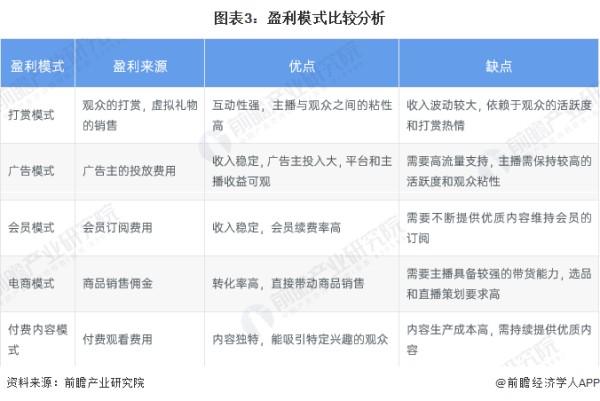 图表3：盈利模式比较分析