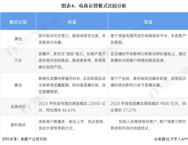 图表4：电商运营模式比较分析