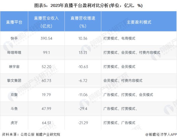 图表5：2023年直播平台盈利对比分析(单位：亿元，%)