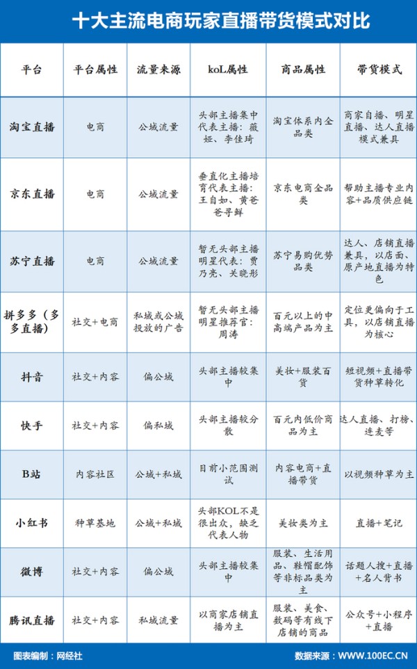 十大主流平台直播带货模式对比