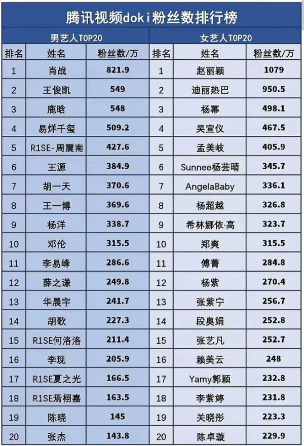 三大视频平台明星粉丝榜：赵丽颖全是冠军，肖战在爱奇艺输给鹿晗