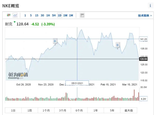 耐克、阿迪股价大跌 多位艺人宣布终止与相关品牌的一切合作