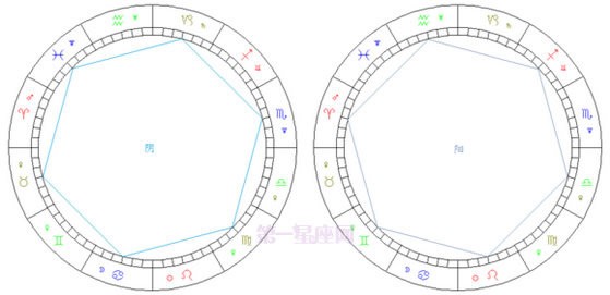 简明易懂的看星盘教程