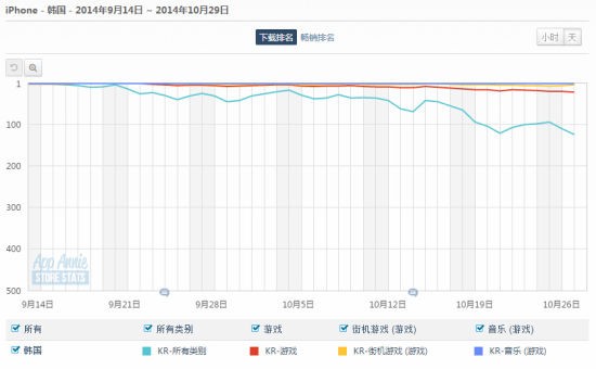 《SuperStar SMTOWN》下载排名情况