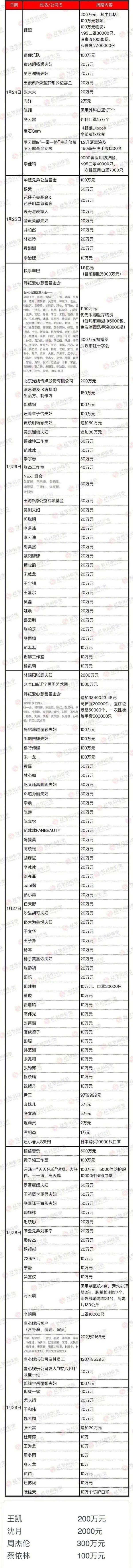 演艺圈明星疫情捐赠明细，最令人感动的是一位悲剧案件受害者