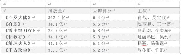 S级项目流量与口碑情况