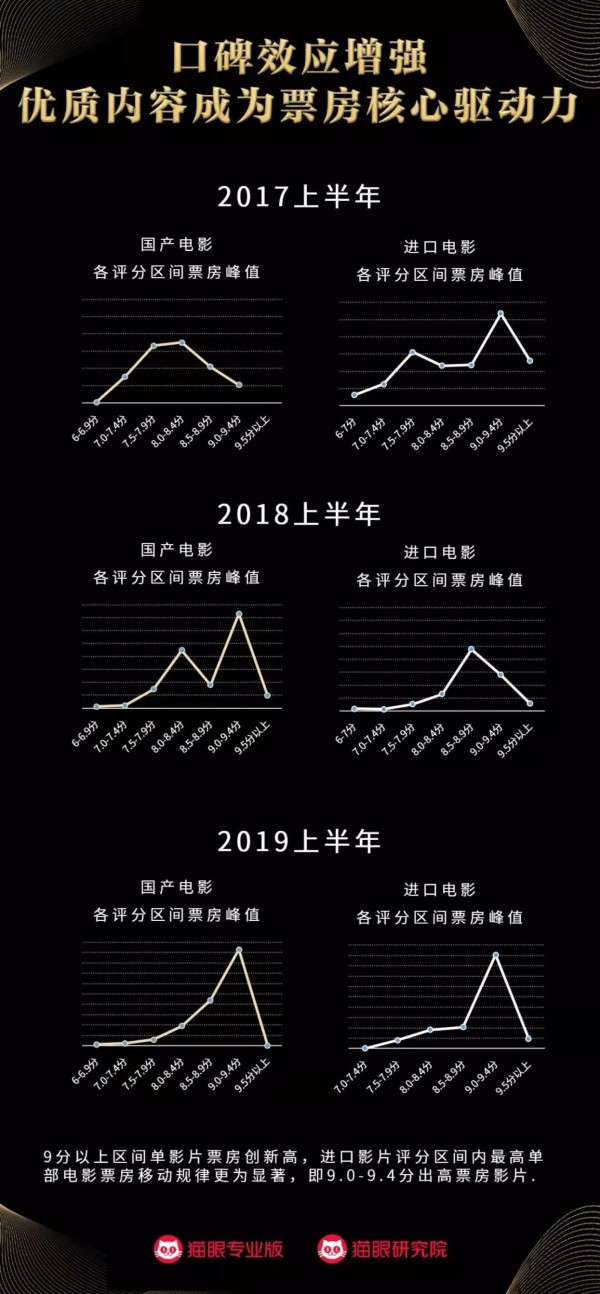 2017-2019年票房与口碑的正相关增强