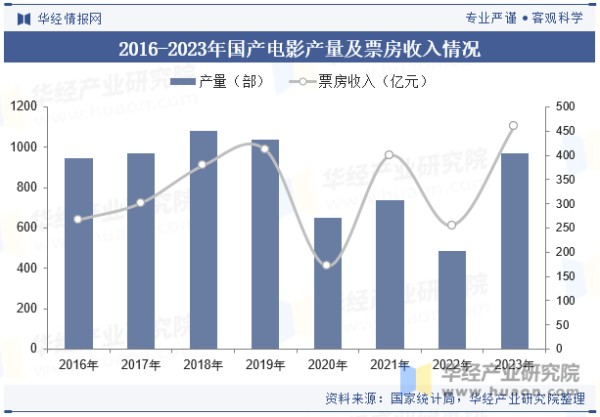 2016-2023年国产电影产量及票房收入情况