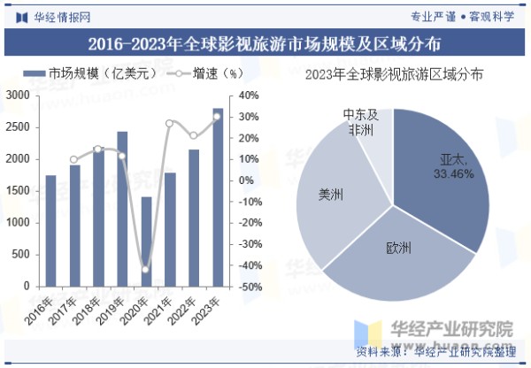 2016-2023年全球影视旅游市场规模及区域分布