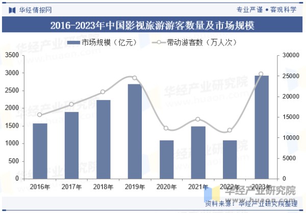 2016-2023年中国影视旅游游客数量及市场规模