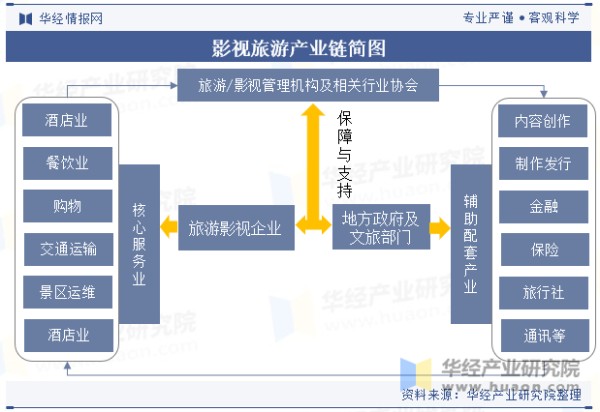 影视旅游产业链简图