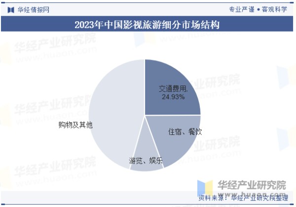 2023年中国影视旅游细分市场结构