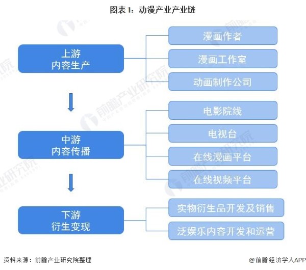 图表1：动漫产业产业链