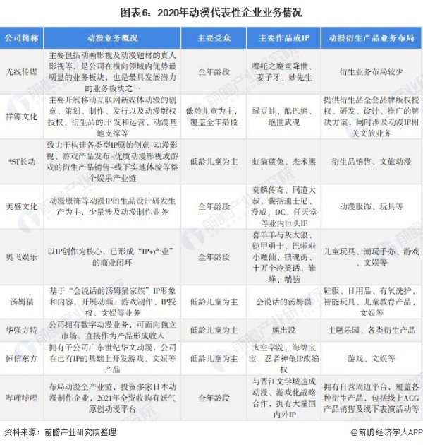 图表6：2020年动漫代表性企业业务情况