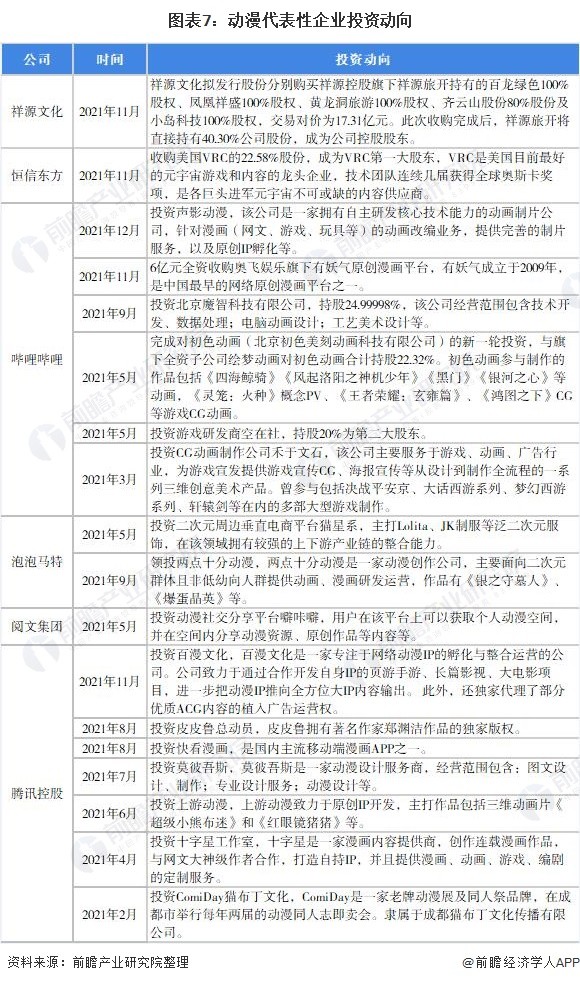 图表7：动漫代表性企业投资动向