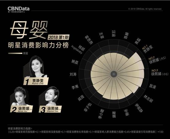 明星消费影响力榜公布 贾静雯大小S获母婴榜前三名