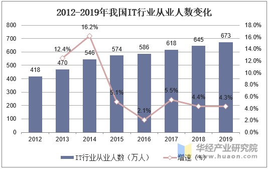 2012-2019年我国IT行业从业人数变化