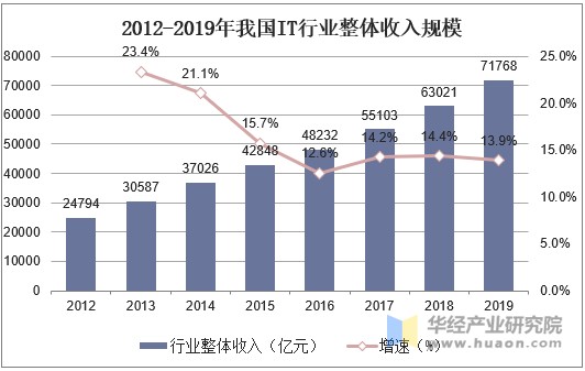 2012-2019年我国IT行业整体收入规模