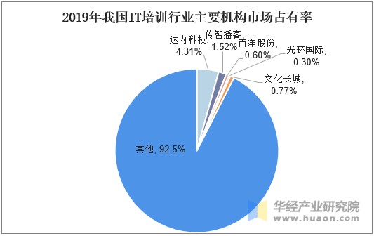 2019年我国IT培训行业主要机构市场占有率