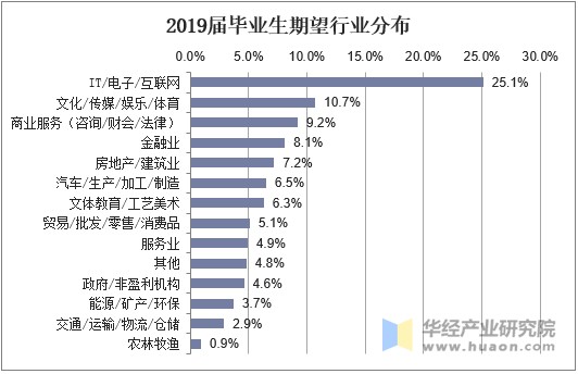 2019届毕业生期望行业分布