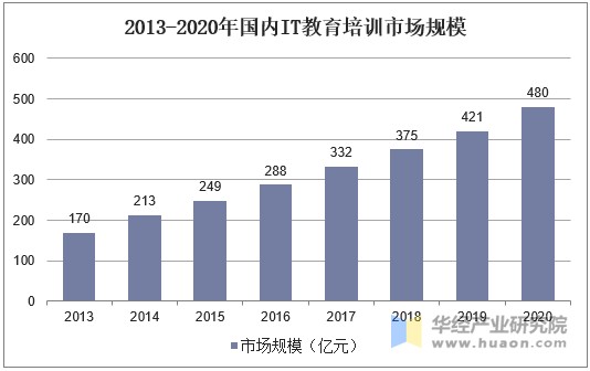 2013-2020年国内IT教育培训市场规模