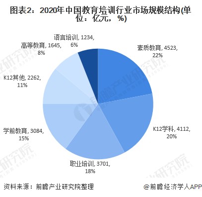 图表2：2020年中国教育培训行业市场规模结构(单位：亿元，%)