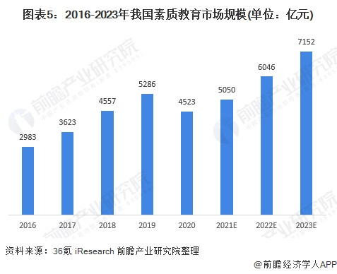 图表5：2016-2023年我国素质教育市场规模(单位：亿元)