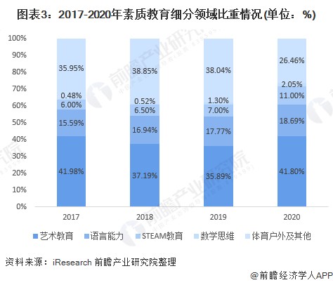 图表3：2017-2020年素质教育细分领域比重情况(单位：%)