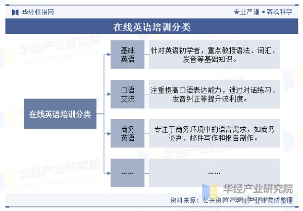 在线英语培训分类