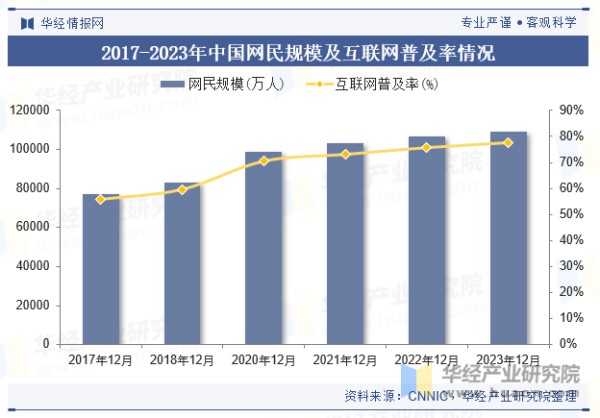 2017-2023年中国网民规模及互联网普及率情况