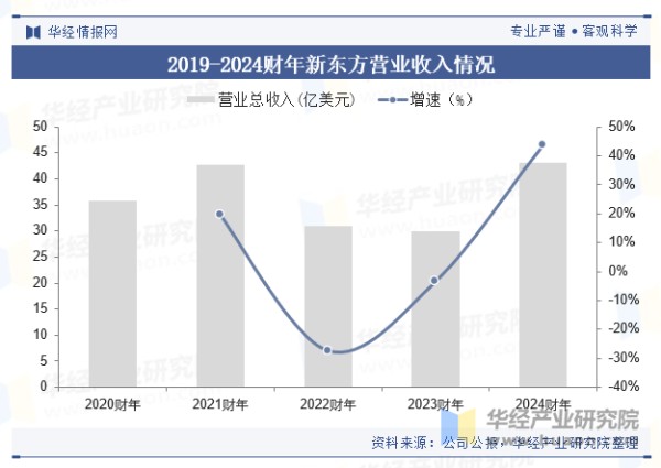 2019-2024财年新东方营业收入情况