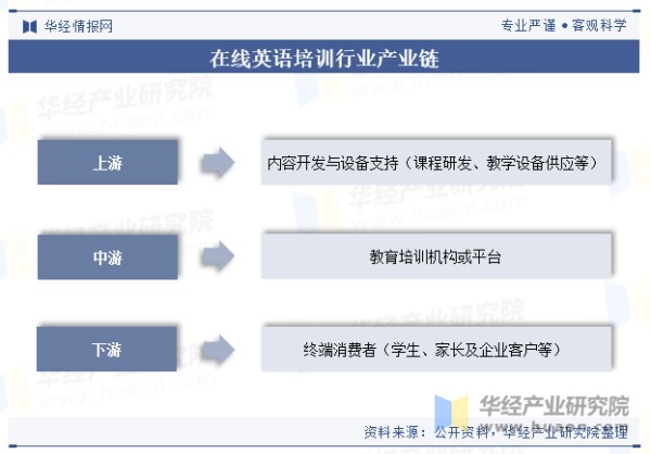 在线英语培训行业产业链