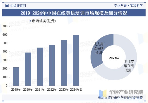 2019-2024年中国在线英语培训市场规模及细分情况