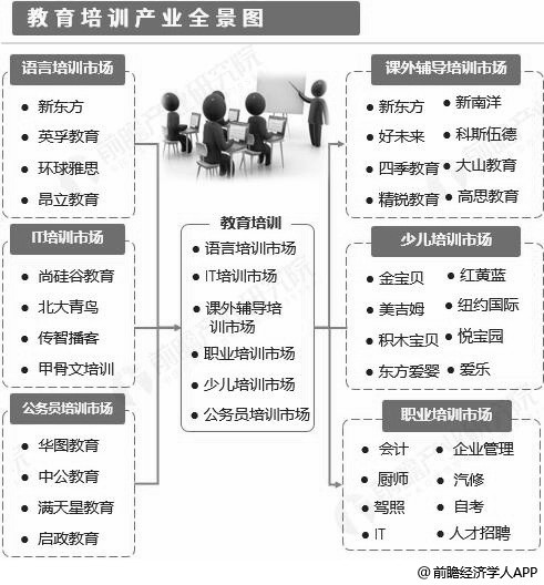 教育培训产业图谱分析情况