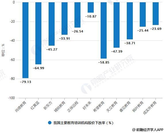 2018年我国主要教育培训机构股价下跌率统计情况