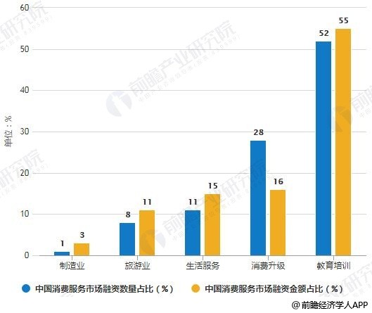 2019年Q1中国消费服务市场融资数量及金额占比统计情况