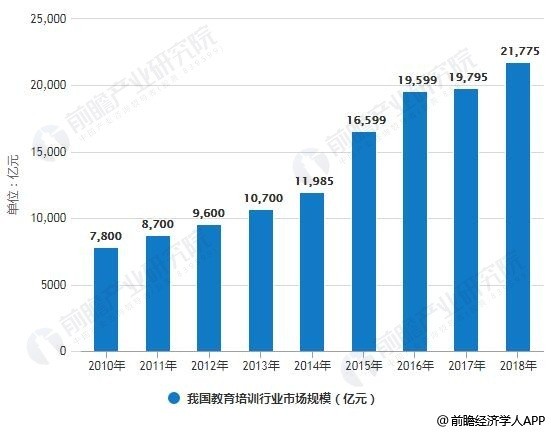 2010-2018年我国教育培训行业市场规模统计情况及预测