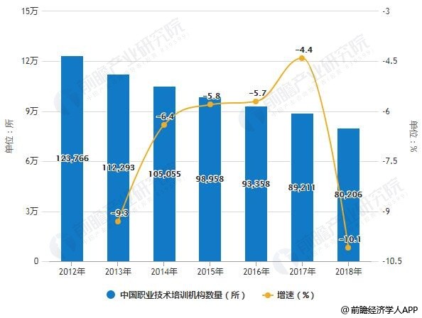 2012-2018年中国职业技术培训机构数量统计及增长情况