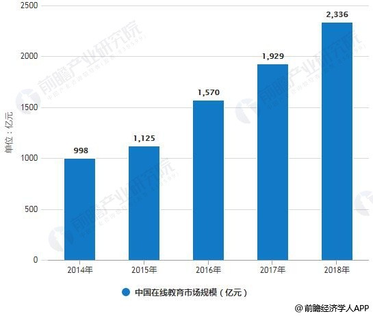 2014-2018年中国在线教育市场规模统计情况