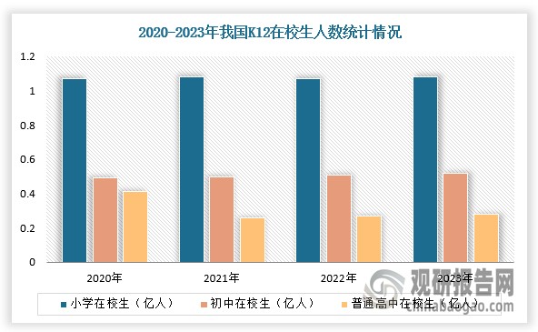 受出生人口下滑影响，2022年小学在校生人数开始下滑，2023年小幅回增。根据数据显示，2023年，我国小学生在校生1.08亿人，比上年增加103.97万人，增长0.97%，初中在校生5243.69万人，比上年增加123.1万人，增长2.4%，在校生2803.63万人，比上年增加89.75万人，增长3.31%。