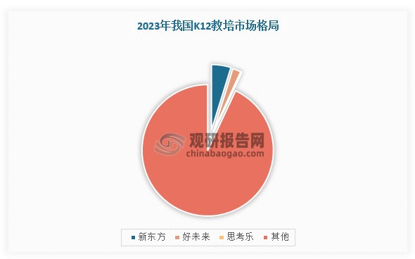 在市场竞争方面，我国K12教培行业集中度较低，2023年CR4仅为7%。不过，在国家实施“双减”政策的背景下，那些竞争力低的中小企业将被出清，龙头企业有望凭借品牌势能、留存网点、师资等抢占更多市场份额。