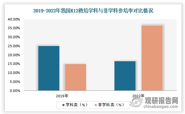 2021年，“双减”时素质教育市场为起步阶段，渗透率不足30%，双减实施一段时间后非学科类参培率大幅提升，2022年超过35%。