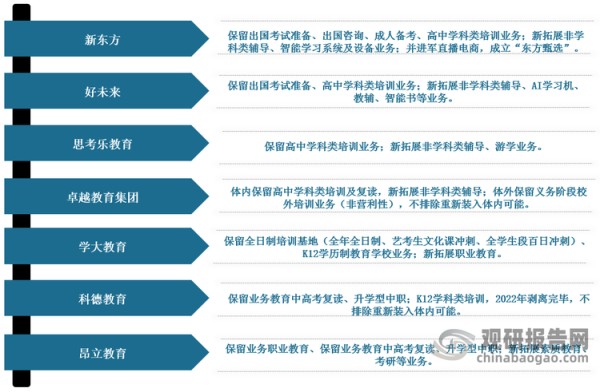 <strong>部分机构业务剥离</strong><strong>及转型简介</strong>