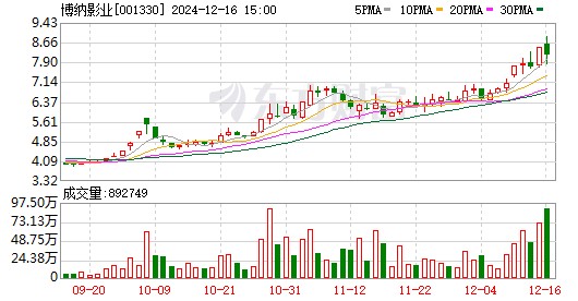 市值91亿元 博纳影业上市低于最后一轮估值 于冬已实现完整产业链