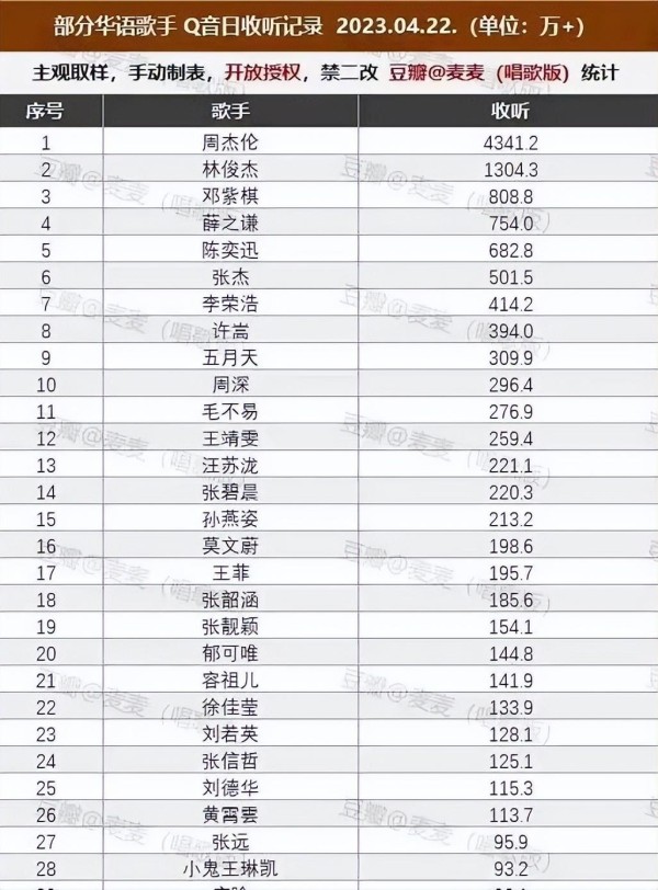 音源数据排名：张杰成纯歌手代表，周深进入前十，阳盛阴衰成常态