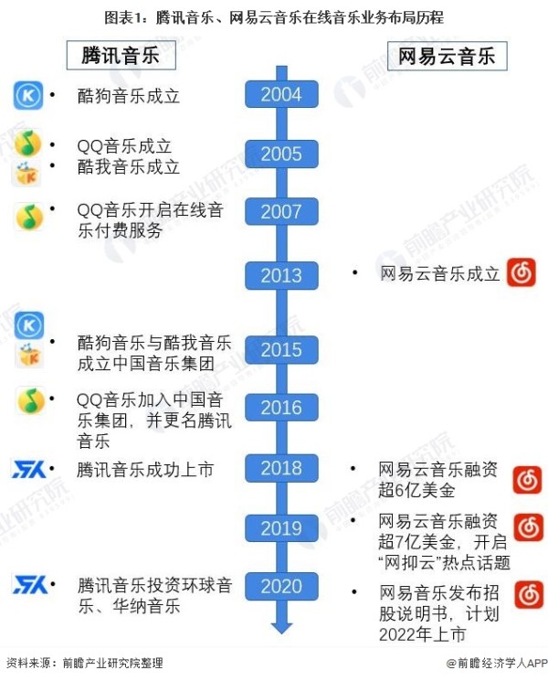 图表1：腾讯音乐、网易云音乐在线音乐业务布局历程