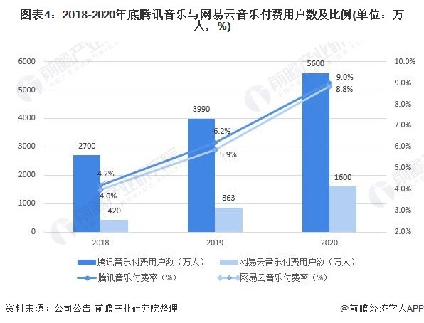 图表4：2018-2020年底腾讯音乐与网易云音乐付费用户数及比例(单位：万人，%)