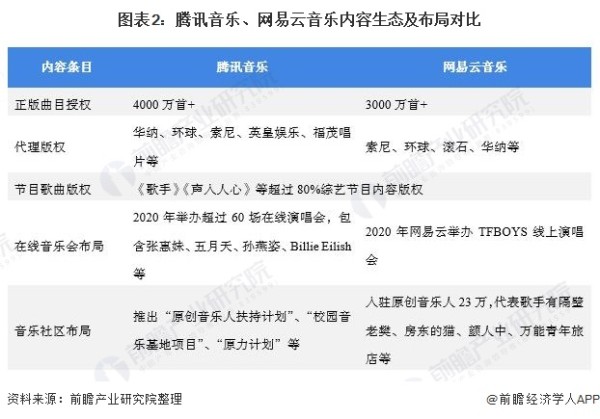 图表2：腾讯音乐、网易云音乐内容生态及布局对比