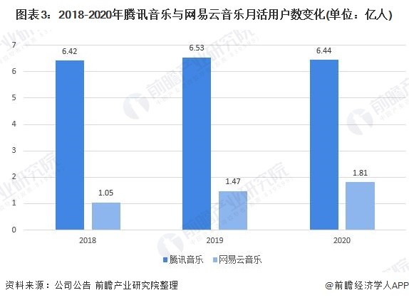 图表3：2018-2020年腾讯音乐与网易云音乐月活用户数变化(单位：亿人)